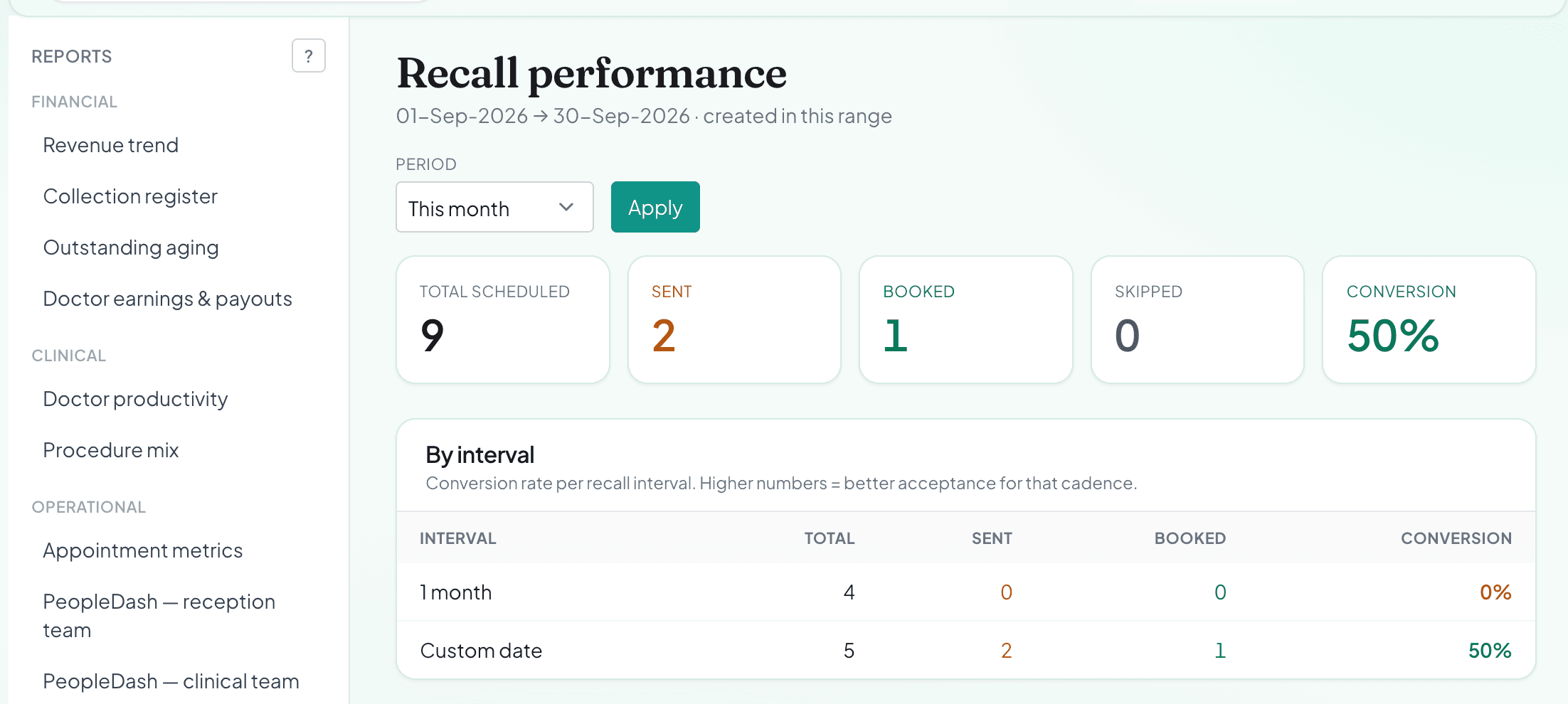 Recall performance report showing conversion rate by interval