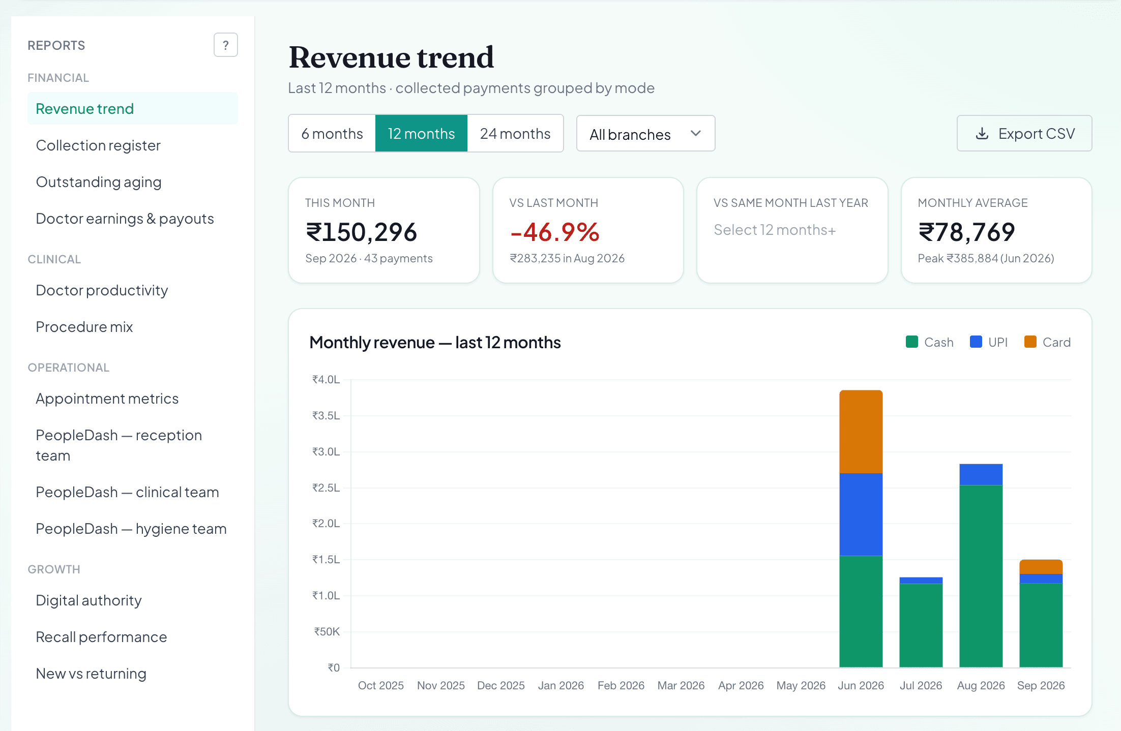 Revenue trend report with monthly breakdown by payment mode